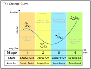 The Change Curve: reconhecendo emoções diante de mudanças organizacionais