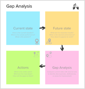 Gap Analysis: modelo mental para resolução de problemas